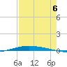 Port O'Connor tide chart for Friday, August 6, 2021