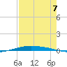 Port O'Connor tide chart for Saturday, August 7, 2021
