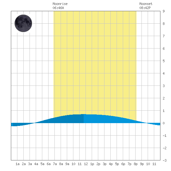 Port O'Connor tide chart for Sunday, August 8, 2021