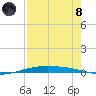 Port O'Connor tide chart for Sunday, August 8, 2021
