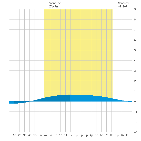 Port O'Connor tide chart for Monday, August 9, 2021