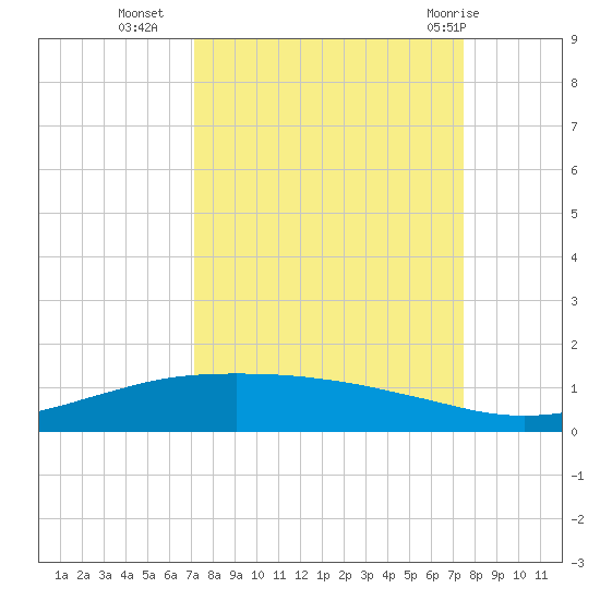 Port O'Connor tide chart for Friday, September 17, 2021