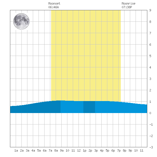 Port O'Connor tide chart for Monday, September 20, 2021