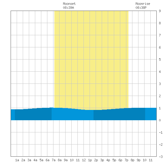 Port O'Connor tide chart for Wednesday, September 22, 2021