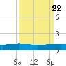 Port O'Connor tide chart for Wednesday, September 22, 2021