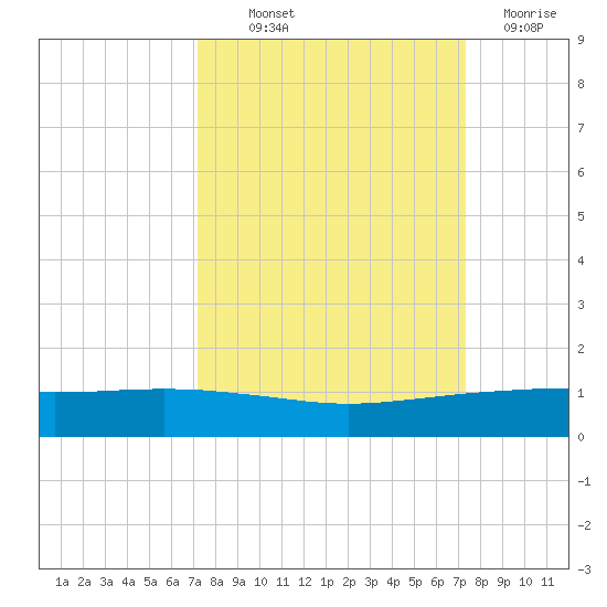 Port O'Connor tide chart for Thursday, September 23, 2021