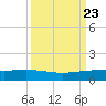 Port O'Connor tide chart for Thursday, September 23, 2021