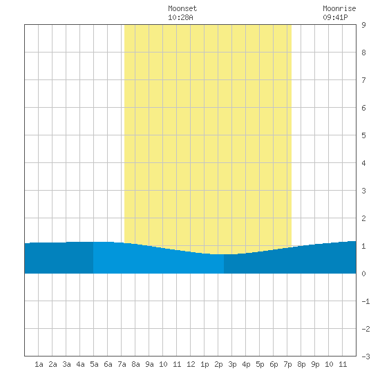 Port O'Connor tide chart for Friday, September 24, 2021
