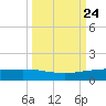 Port O'Connor tide chart for Friday, September 24, 2021