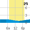 Port O'Connor tide chart for Saturday, September 25, 2021