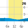 Port O'Connor tide chart for Sunday, September 26, 2021