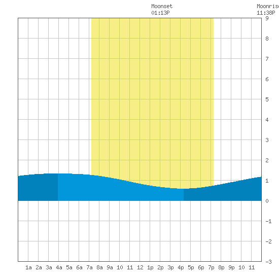 Port O'Connor tide chart for Monday, September 27, 2021