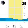 Port O'Connor tide chart for Tuesday, September 28, 2021