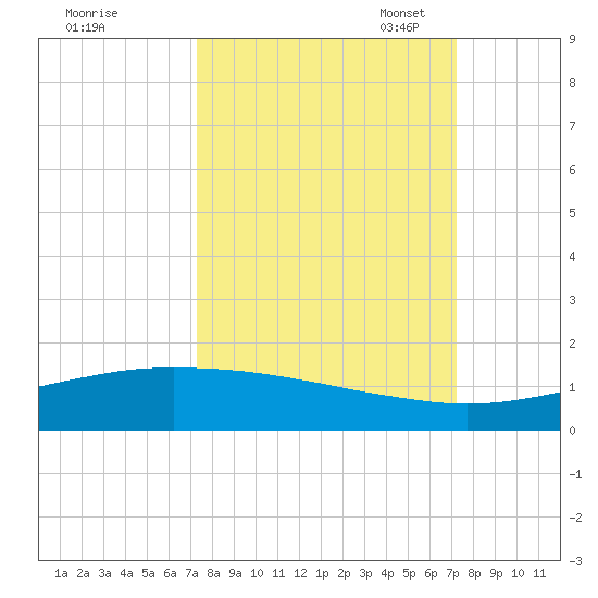 Port O'Connor tide chart for Thursday, September 30, 2021