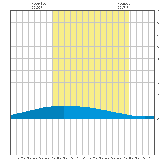Port O'Connor tide chart for Friday, September 3, 2021