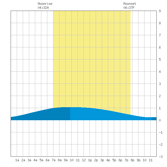 Port O'Connor tide chart for Saturday, September 4, 2021