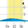 Port O'Connor tide chart for Saturday, September 4, 2021