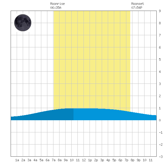 Port O'Connor tide chart for Monday, September 6, 2021