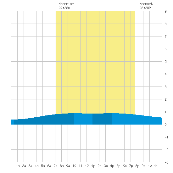 Port O'Connor tide chart for Tuesday, September 7, 2021