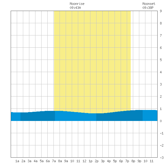 Port O'Connor tide chart for Thursday, September 9, 2021