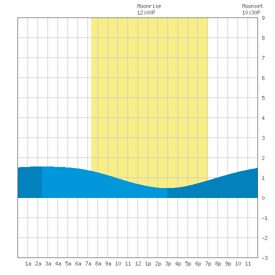 Port O'Connor tide chart for Sunday, October 10, 2021