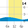 Port O'Connor tide chart for Thursday, October 14, 2021