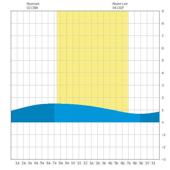 Port O'Connor tide chart for Friday, October 15, 2021