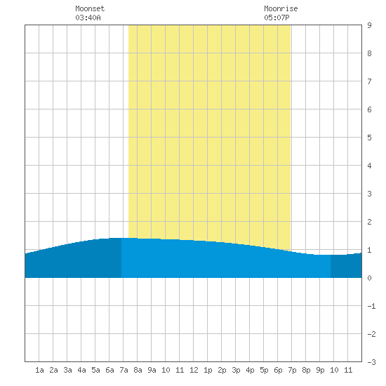 Port O'Connor tide chart for Saturday, October 16, 2021