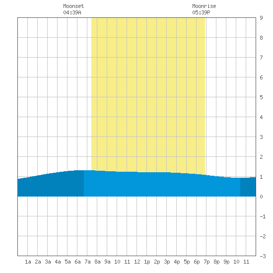 Port O'Connor tide chart for Sunday, October 17, 2021