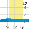 Port O'Connor tide chart for Sunday, October 17, 2021