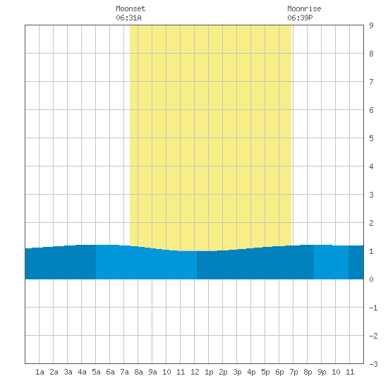 Port O'Connor tide chart for Tuesday, October 19, 2021