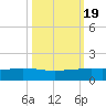 Port O'Connor tide chart for Tuesday, October 19, 2021