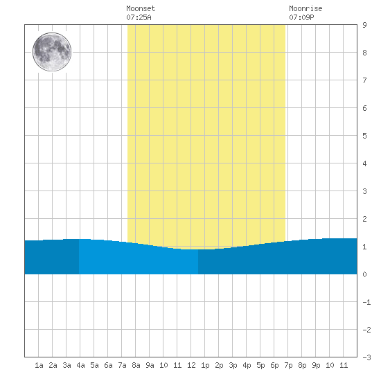 Port O'Connor tide chart for Wednesday, October 20, 2021