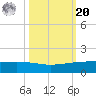 Port O'Connor tide chart for Wednesday, October 20, 2021