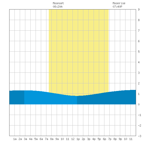 Port O'Connor tide chart for Thursday, October 21, 2021