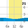 Port O'Connor tide chart for Thursday, October 21, 2021
