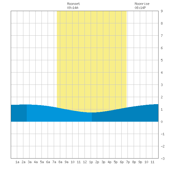 Port O'Connor tide chart for Friday, October 22, 2021