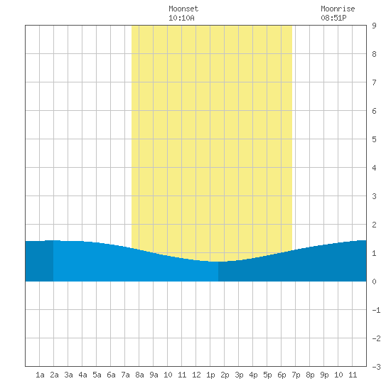 Port O'Connor tide chart for Saturday, October 23, 2021