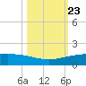 Port O'Connor tide chart for Saturday, October 23, 2021