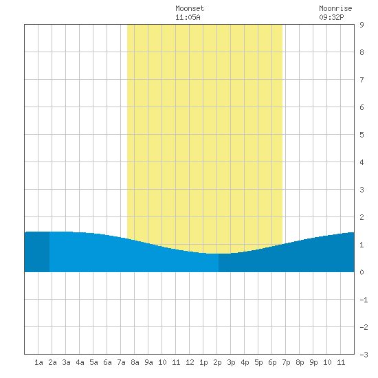 Port O'Connor tide chart for Sunday, October 24, 2021