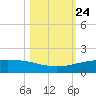 Port O'Connor tide chart for Sunday, October 24, 2021
