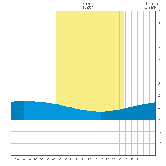 Port O'Connor tide chart for Monday, October 25, 2021