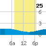 Port O'Connor tide chart for Monday, October 25, 2021