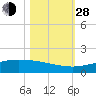 Port O'Connor tide chart for Thursday, October 28, 2021