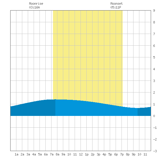 Port O'Connor tide chart for Saturday, October 2, 2021