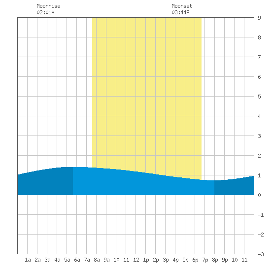 Port O'Connor tide chart for Saturday, October 30, 2021