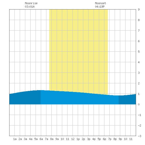 Port O'Connor tide chart for Sunday, October 31, 2021