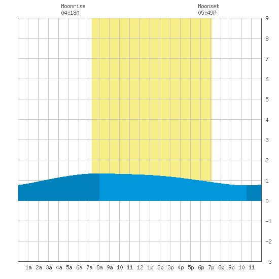 Port O'Connor tide chart for Sunday, October 3, 2021