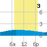Port O'Connor tide chart for Sunday, October 3, 2021