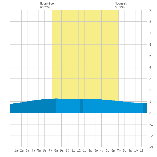 Port O'Connor tide chart for Monday, October 4, 2021